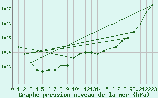 Courbe de la pression atmosphrique pour Frontenay (79)