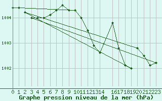 Courbe de la pression atmosphrique pour Pelzerhaken