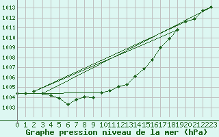 Courbe de la pression atmosphrique pour Ona Ii