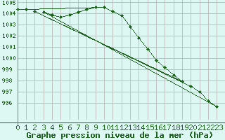 Courbe de la pression atmosphrique pour Herserange (54)