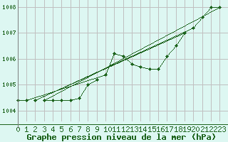 Courbe de la pression atmosphrique pour Capo Caccia