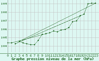 Courbe de la pression atmosphrique pour Renwez (08)