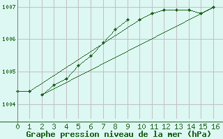 Courbe de la pression atmosphrique pour Saint Bees Head