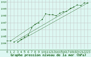 Courbe de la pression atmosphrique pour Poroszlo