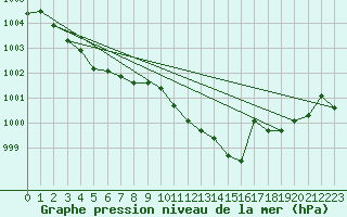 Courbe de la pression atmosphrique pour Als (30)