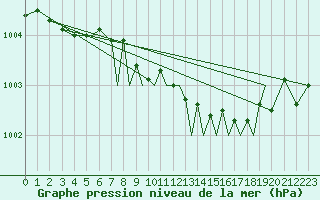 Courbe de la pression atmosphrique pour Hawarden