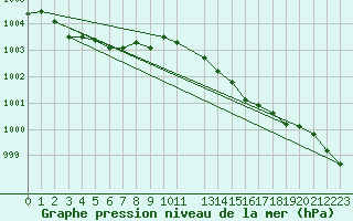 Courbe de la pression atmosphrique pour Finner