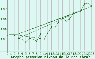 Courbe de la pression atmosphrique pour Regensburg