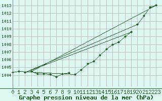 Courbe de la pression atmosphrique pour Avord (18)