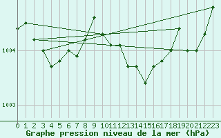 Courbe de la pression atmosphrique pour Camborne