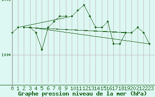 Courbe de la pression atmosphrique pour Makkaur Fyr