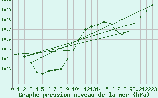 Courbe de la pression atmosphrique pour Tsuyama