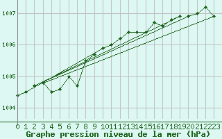 Courbe de la pression atmosphrique pour Emden-Koenigspolder