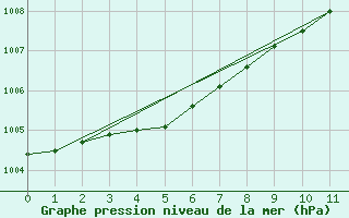 Courbe de la pression atmosphrique pour Utsira Fyr