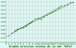 Courbe de la pression atmosphrique pour Brescia / Ghedi