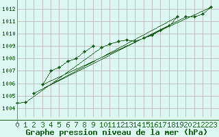 Courbe de la pression atmosphrique pour Harsfjarden