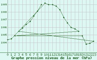 Courbe de la pression atmosphrique pour Nottingham Weather Centre