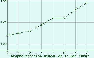 Courbe de la pression atmosphrique pour Jarnasklubb