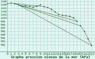 Courbe de la pression atmosphrique pour Oak Park, Carlow