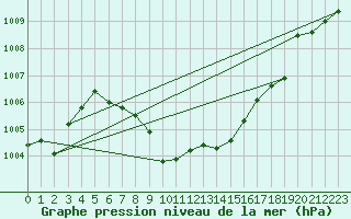 Courbe de la pression atmosphrique pour Mathod