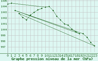 Courbe de la pression atmosphrique pour Cap Pertusato (2A)