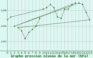 Courbe de la pression atmosphrique pour Laqueuille (63)