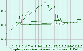 Courbe de la pression atmosphrique pour Berlevag