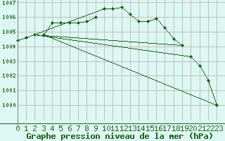 Courbe de la pression atmosphrique pour Cap de la Hve (76)