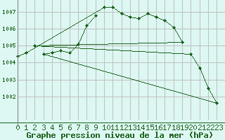 Courbe de la pression atmosphrique pour Humain (Be)