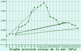 Courbe de la pression atmosphrique pour Mona