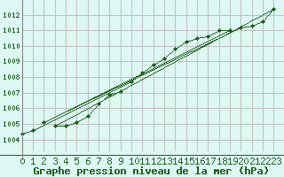 Courbe de la pression atmosphrique pour Ploumanac
