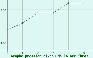 Courbe de la pression atmosphrique pour Svartbyn