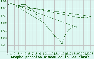 Courbe de la pression atmosphrique pour Harburg