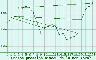 Courbe de la pression atmosphrique pour Buzenol (Be)