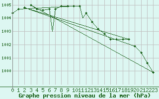 Courbe de la pression atmosphrique pour Brize Norton