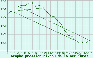 Courbe de la pression atmosphrique pour Blois (41)