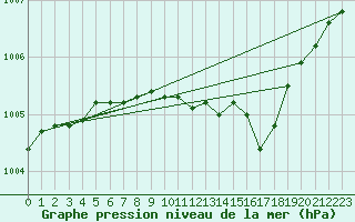 Courbe de la pression atmosphrique pour Voorschoten