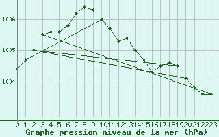 Courbe de la pression atmosphrique pour Kuopio Ritoniemi