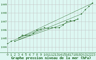 Courbe de la pression atmosphrique pour Keswick