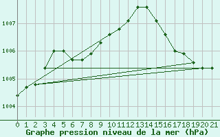 Courbe de la pression atmosphrique pour Swan River, Man.