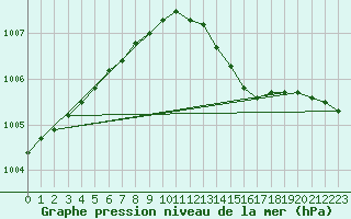 Courbe de la pression atmosphrique pour Trappes (78)