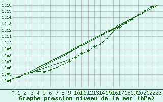 Courbe de la pression atmosphrique pour Jokkmokk FPL