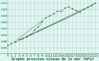 Courbe de la pression atmosphrique pour Beaucroissant (38)