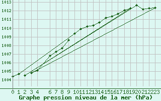 Courbe de la pression atmosphrique pour Voiron (38)