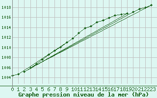 Courbe de la pression atmosphrique pour Suomussalmi Pesio