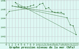 Courbe de la pression atmosphrique pour Liscombe