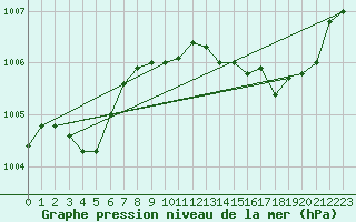 Courbe de la pression atmosphrique pour Guret Saint-Laurent (23)