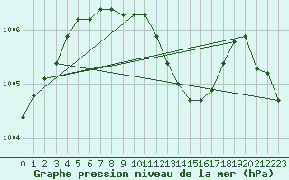 Courbe de la pression atmosphrique pour Edsbyn