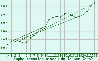 Courbe de la pression atmosphrique pour Marseille - Saint-Loup (13)