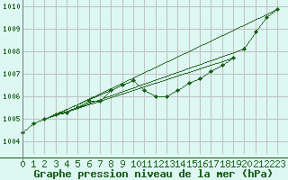 Courbe de la pression atmosphrique pour Leipzig